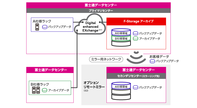 サービス概要図