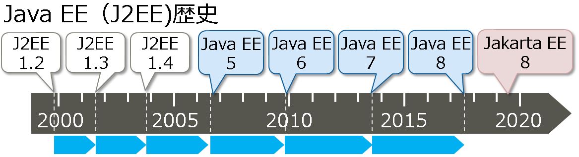 富士通のjakarta Ee Java Ee後継技術 への取り組みについて 富士通技術者ブログ Javaミドルウェア 富士通