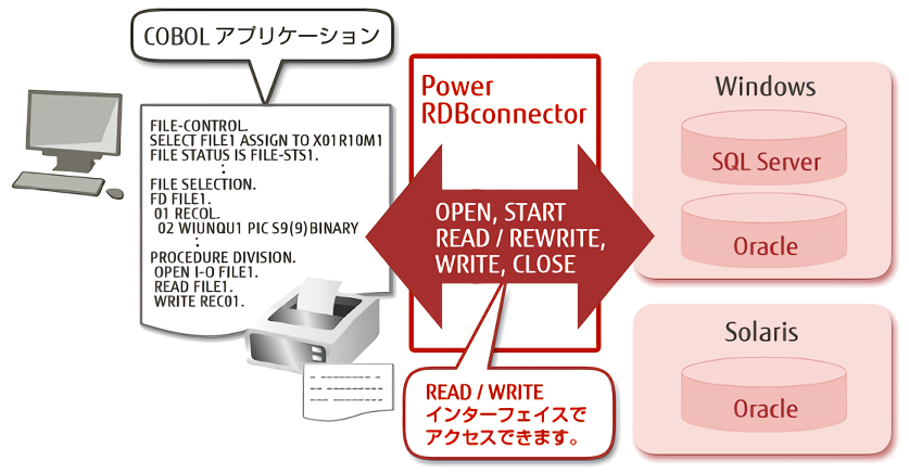 READ文 / WRITE文などの入出力文でデータベースへアクセス