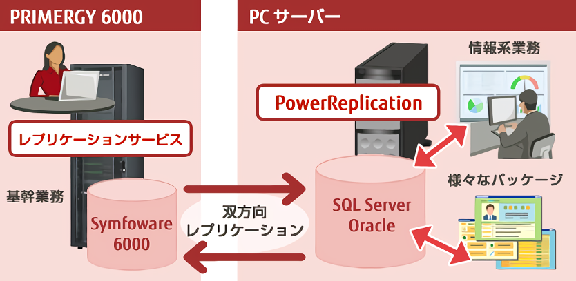 PRIMERGY 6000とPCサーバー間の双方向レプリケーション
