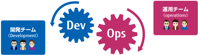 DevOpsとは開発チームと運用チームが協力しあってシステムを開発・運用することでビジネスの価値を高めるための様々な取り組みを示す概念