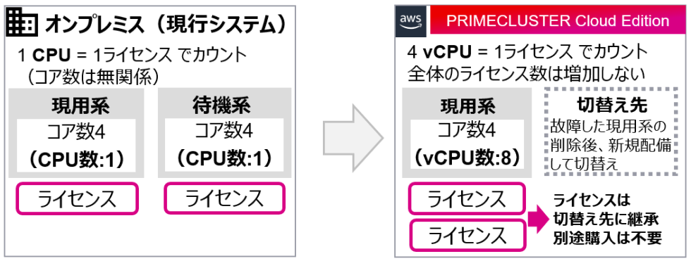 PRIMECLUSTER Cloud Editionによる解決