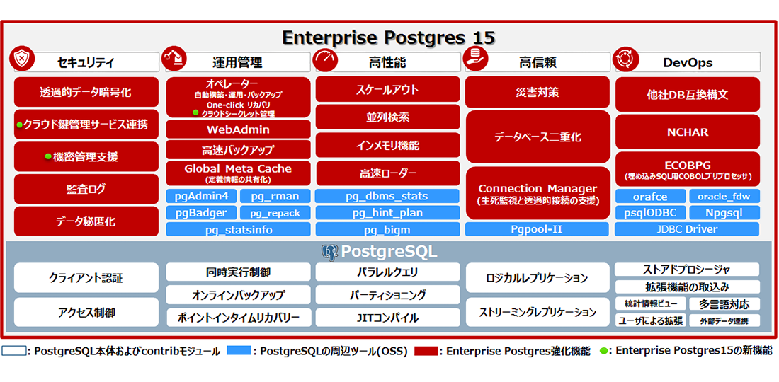 Enterprise Postgres15提供機能の概要