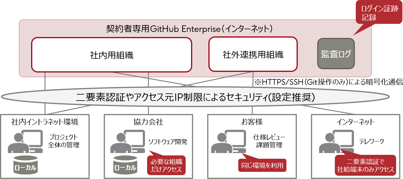 GitHub Enterpriseを使う上でのセキュリティ