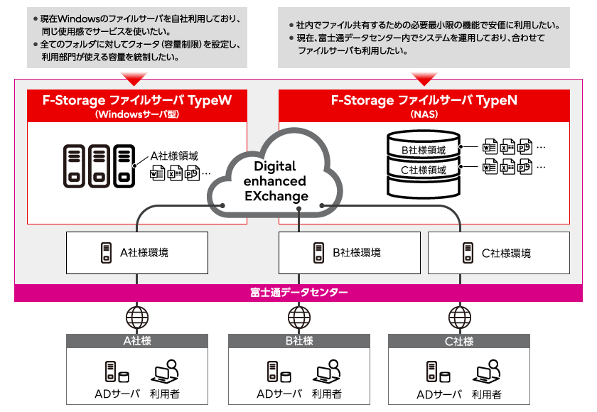 サービス概要図