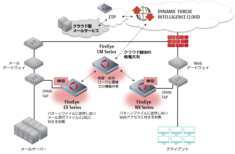 FireEye構成例