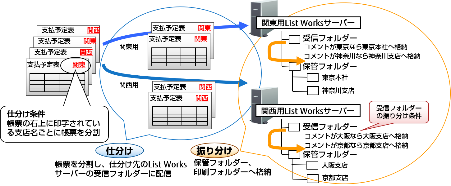 電子帳票システム Interstage List Works 機能 帳票電子化による運用コスト削減 富士通