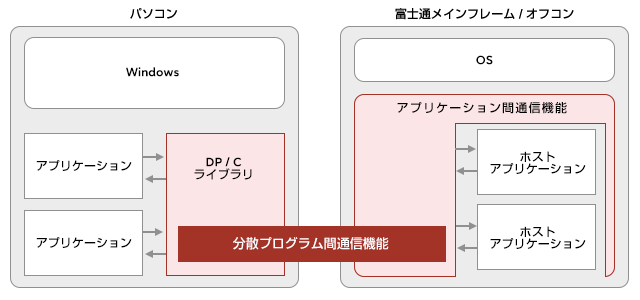 アプリケーション間通信・ファイル転送機能