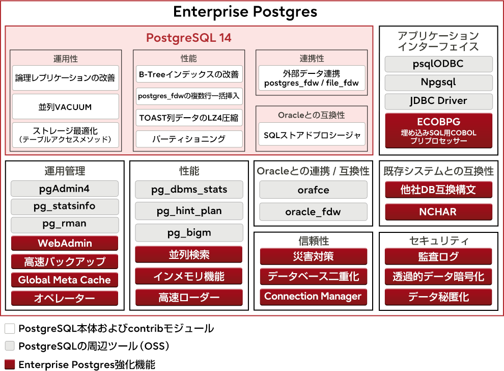 Enterprise Postgresのコンポーネント体系図