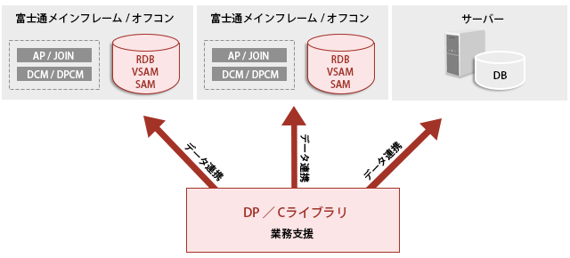 DB連携機能