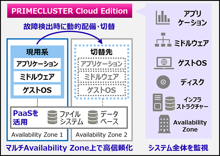 PRIMECLUSTER Cloud Editionの機能