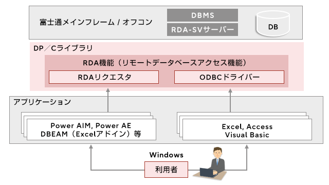 RDA機能（リモートデータベースアクセス機能）