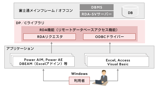 パソコンとホストコンピューターのファイル/DB連携を提供 DP/C