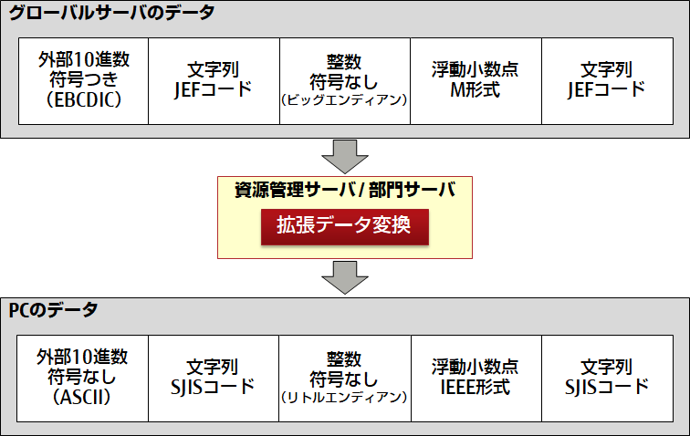 文字管理 Interstage Charset Manager 機能 文字資源の一元管理で文字運用を効率化 富士通