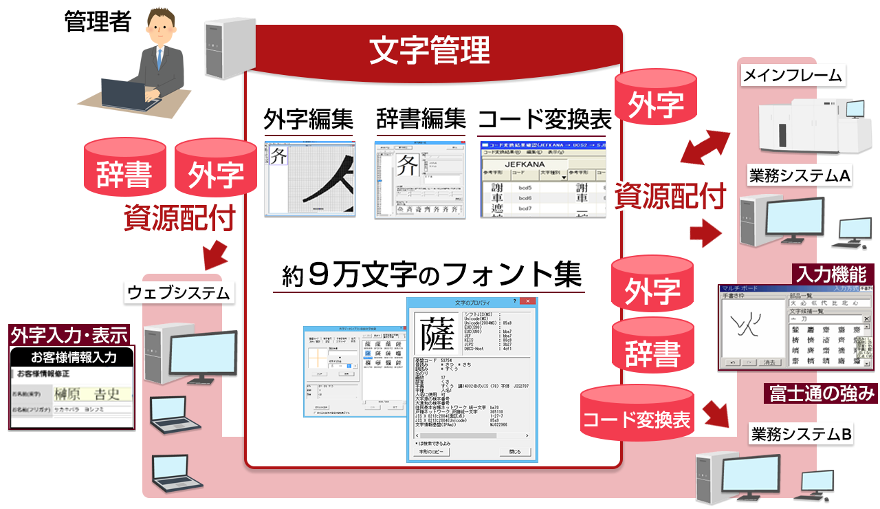 メインフレーム、オフコンからスマートデバイスまで共通の文字が表示、印刷、入力できる環境を提供するソフトウェアです。さらに約9万文字の外字TrueTypeデータを内蔵しているため、クライアント環境に依存せずにサーバー上のかな漢字機能が使用でき、外字の作成が不要です。