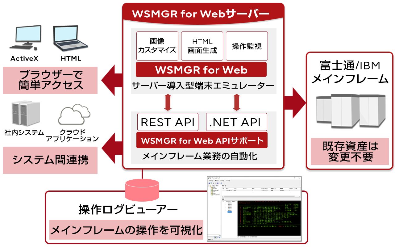 サーバー導入型エミュレーター WSMGR for Web : 富士通