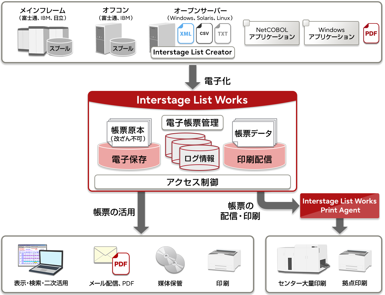 様々なプラットフォームから出力された帳票を電子化して一元管理し、帳票の有効活用と帳票の印刷配信を実現するソフトウェアです。