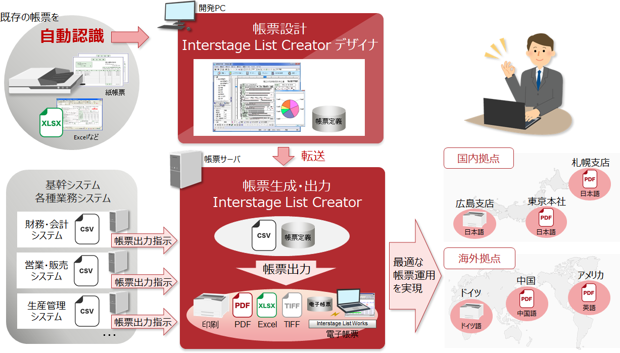 Interstage List Creator（インターステージ リスト クリエーター）は、各種伝票や申請書類といった、企業で使われる様々な帳票を簡単・きれいに設計・出力し、業務の効率化・スピードアップを支援するソフトウェアです