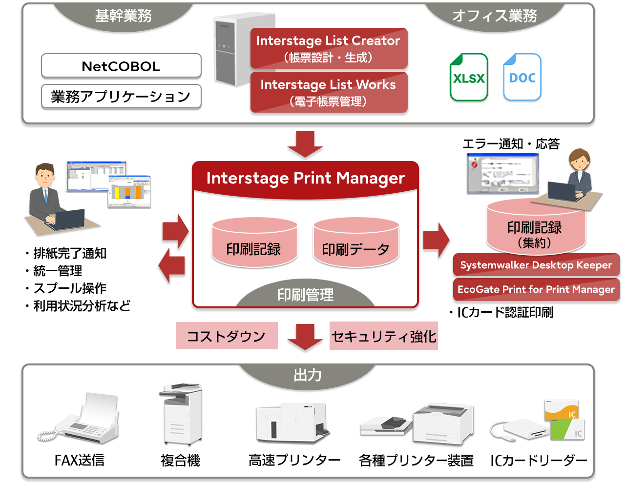 様基幹業務からオフィス業務に至るまで、印刷エラーの監視やリカバリー対処などによる信頼性の高い印刷を実現するソフトウェアです