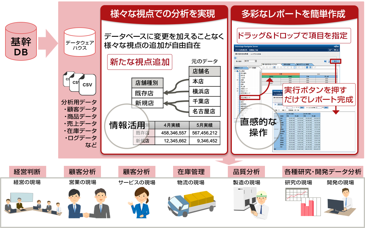 データベースなどに蓄積された大量のデータから、ビジネスが求める情報を「必要な時に」「必要な形で」「簡単に」得ることのできる、ビジネス・インテリジェンス（BI）ソフトウェアです。