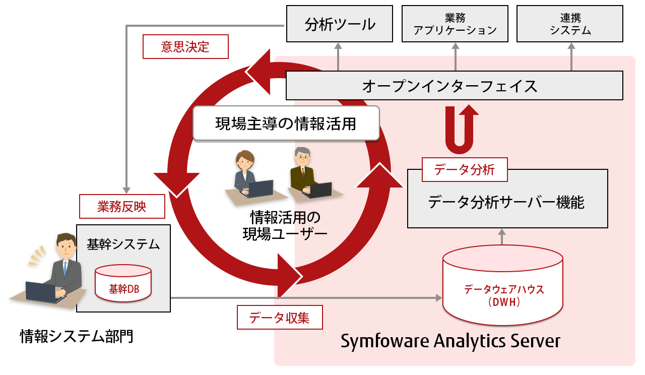 大量データからのアドホックな検索をソフトウェアで高速化できるカラムストア方式を採用したデータウェアハウス（DWH）専用のカラムナデータベースソフトウェアです。