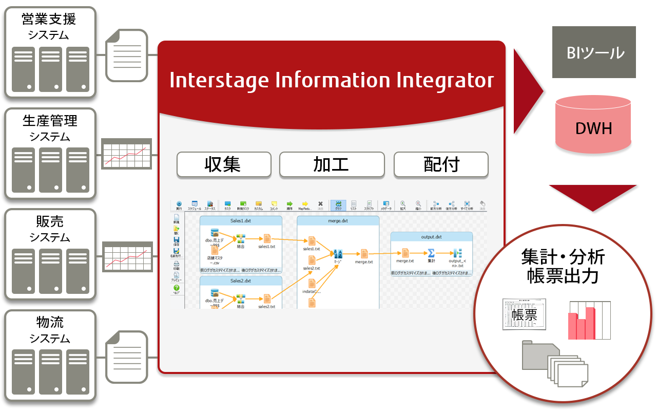 Interstage Information Integrator（インターステージ インフォメーション インテグレーター）は、独自の高速化技術でシステム間のスピーディーな情報利活用を実現するデータ収集・統合ソフトウェアです