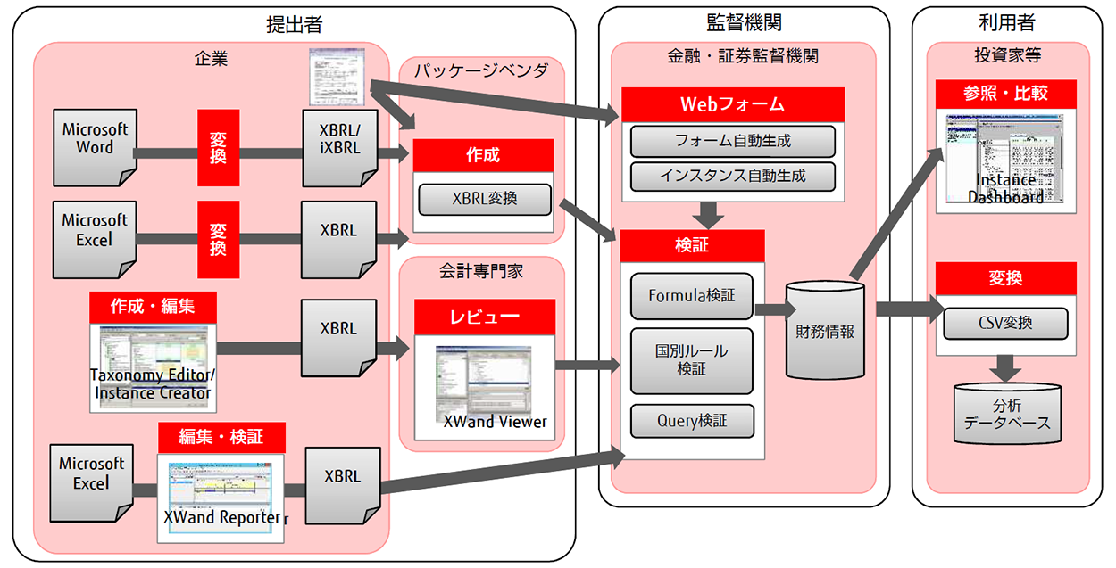 財務情報のサプライチェーン実現をめざすXBRL規約に準拠したソフトウェアです。XBRLを採用したシステム構築を支援し、構築の負荷を大幅に軽減します。