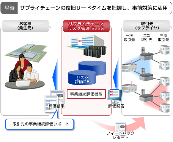 平時：サプライチェーンの復旧リードタイムを把握し、事前対策に活用