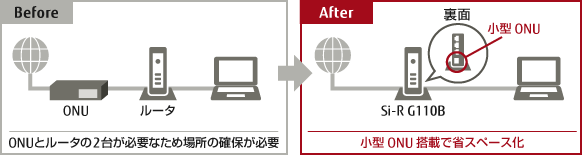 画像：従来はONUとルータの2台が必要な為、設置場所の確保が必要でしたが、Si-R G110Bでは小型ONU搭載で省スペース化を実現