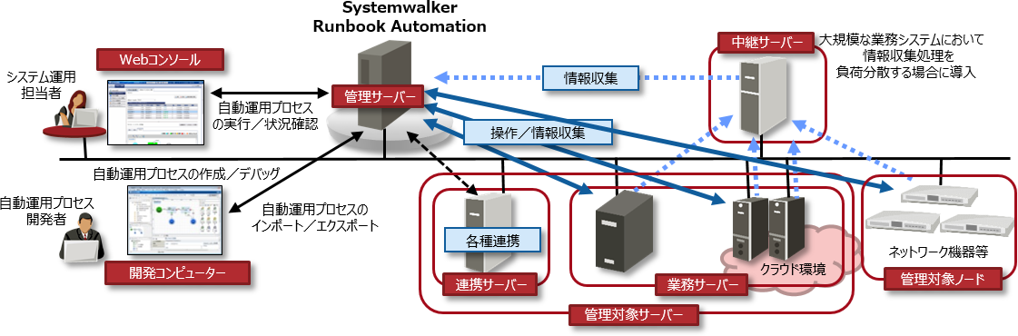 センター運用及びクラウド運用の各種作業を運用フローで自動化FUJITSU Software Systemwalker Runbook Automation 動作環境