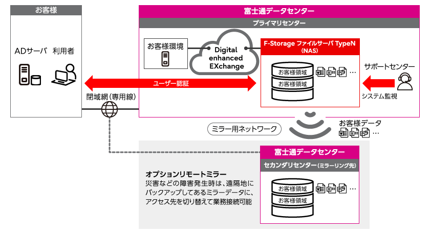 サービス概要図