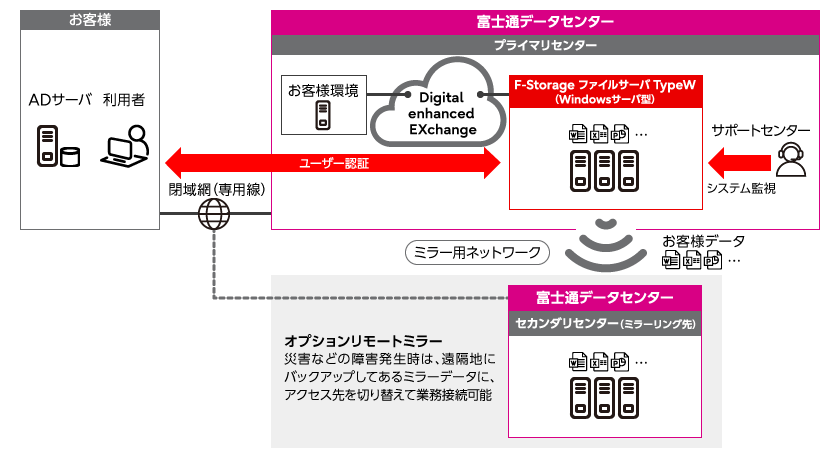 サービス概要図