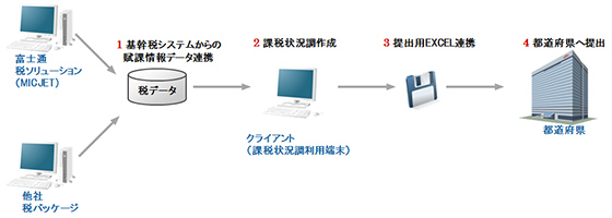 MICJET 電子調査表 概要図