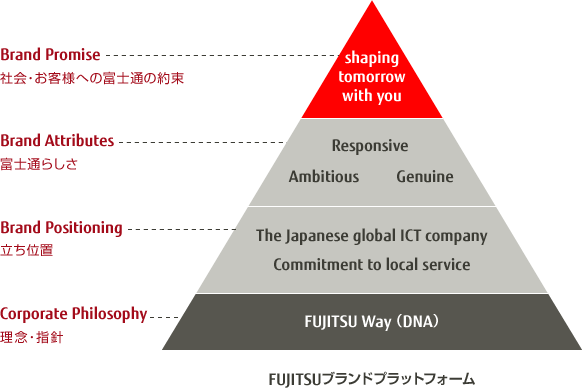FUJITSUブランドプラットフォーム（ブランド体系）の概念図