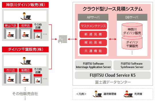 クラウド型リース見積システムの利用イメージ