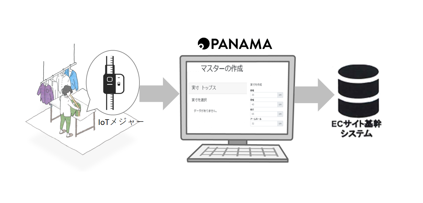 IoTメジャー hakarunoとPANAMAソリューション連携のご提案