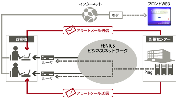 ビジネスIPネットワークサービス、監視サービスのイメージ図です。