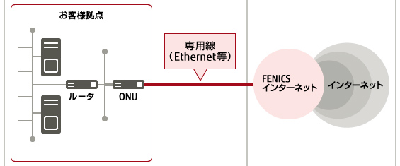 FENICSインターネットサービス 帯域確保型 専用線IP接続サービスのイメージ図です