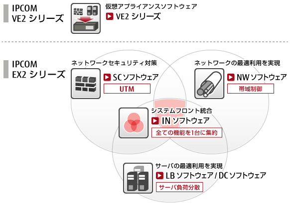 Fujitsu Network IPCOM ラインナップ