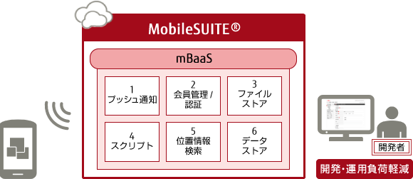 mBaaSの機能概要