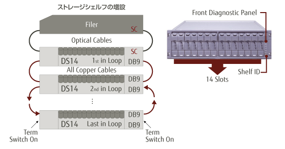 ストレージシェルフの増設