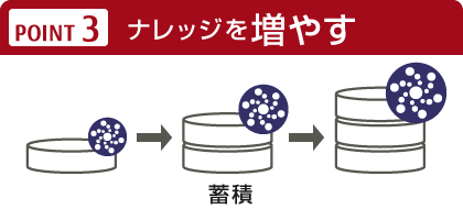 POINT3 ナレッジを増やす