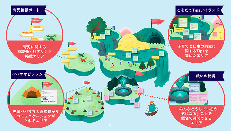オンラインホワイトボード上に作成された、『こそだてベース全体図』。主に4つの島からできている。1，育児情報ポート：育児に関する相談先・社内リンクなど、2．こそだてTIPSアイランド：子育てと仕事の両立に関するTIPSを集めたエリア、3．パパママヴィレッジ：自分と近い立場のパパママとのコミュニケーションを生むエリア、4．救いの秘境：「みんなどうしているか気になる！」そんな質問を匿名で投げかけできるエリア