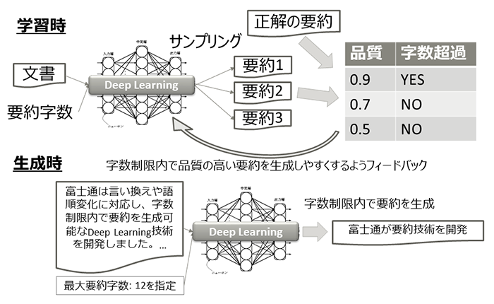 図1.字数を調整可能にするニューラル要約技術