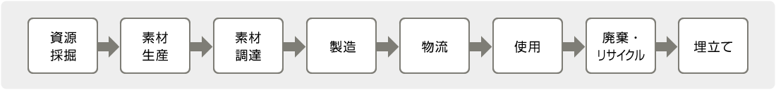 製品のLCAの評価範囲