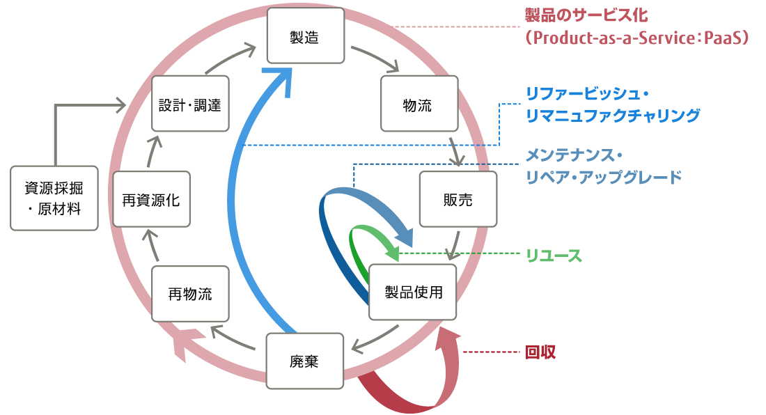 サービサイジングのLCAの評価範囲