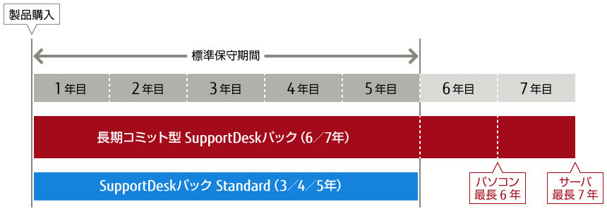 アイ オー データ機器 交換品お届け保守サービス 5年間保守パックHDD返却不要タイプ デリバリィPLUS保守