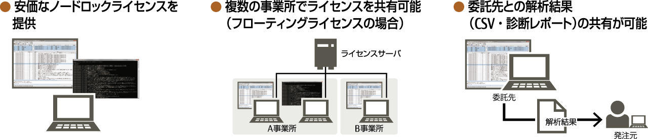 安価なノードロックライセンスを提供。複数の事業所でライセンスを共有可能。委託先との解析結果（CSV・診断レポート）の共有が可能。