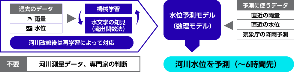 機械学習による河川水位予測の特長