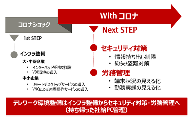 Withコロナに向けたテレワーク環境整備の変化